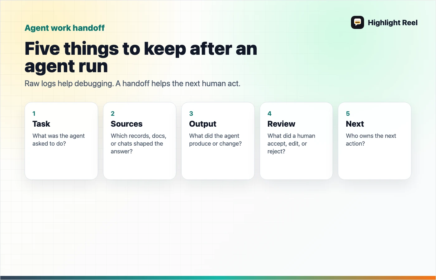 A simple AI agent handoff map showing task, source context, agent output, human review, and next action