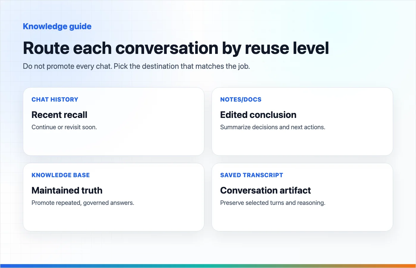 A routing matrix for deciding whether AI conversations belong in chat history, notes, a knowledge base, or a saved transcript