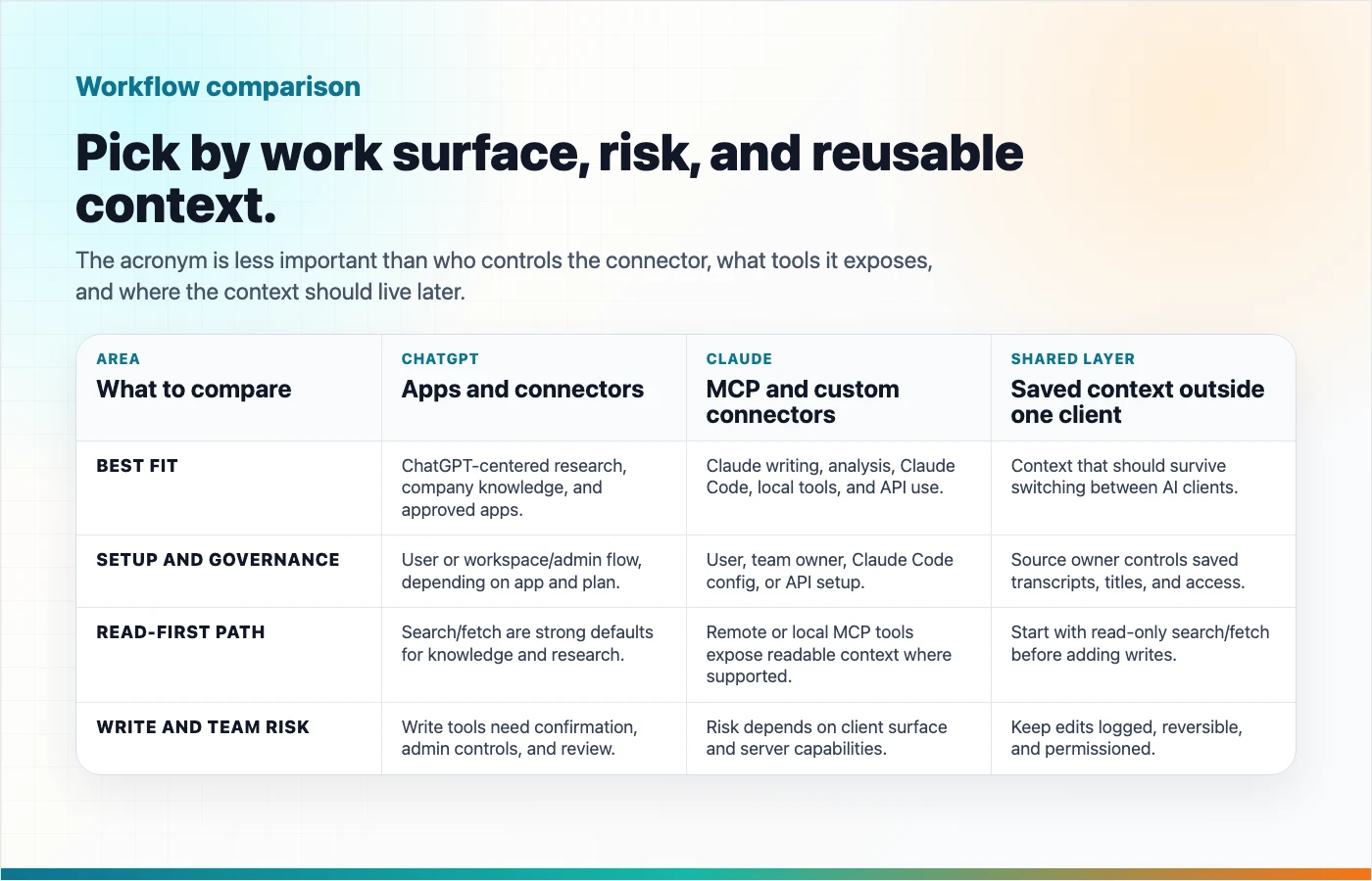 A workflow comparison matrix for ChatGPT connectors, Claude MCP, and shared MCP-backed context