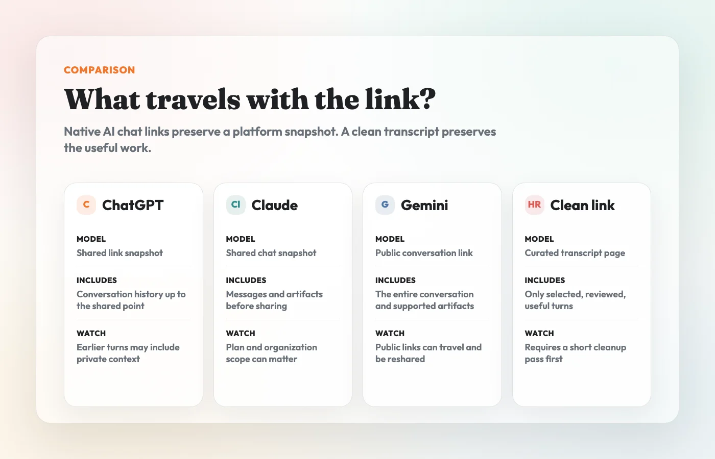 A comparison matrix showing what travels with ChatGPT, Claude, Gemini, and clean transcript links