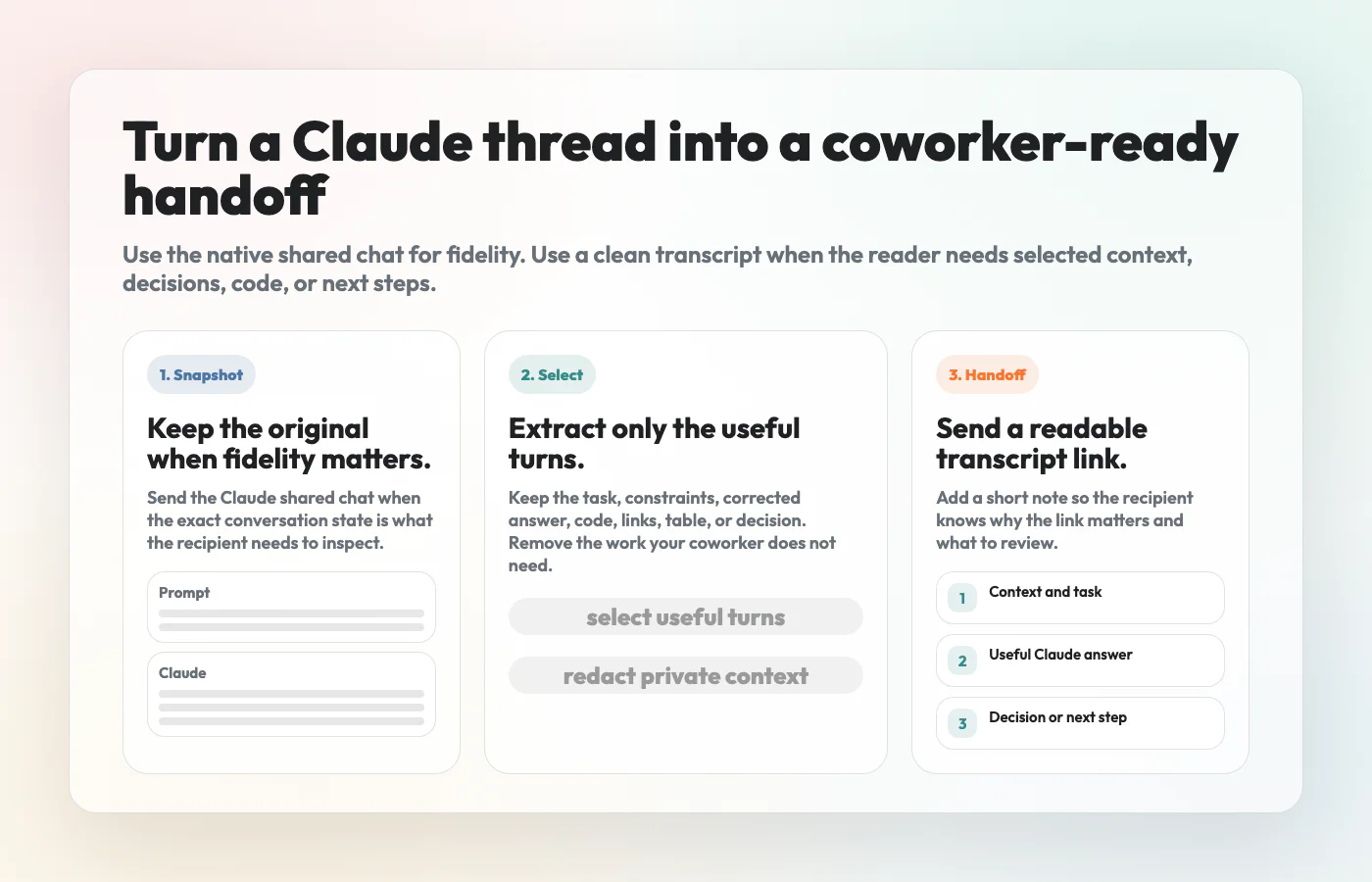 A three-step workflow showing when to keep a Claude shared chat snapshot, select useful turns, and send a clean transcript link