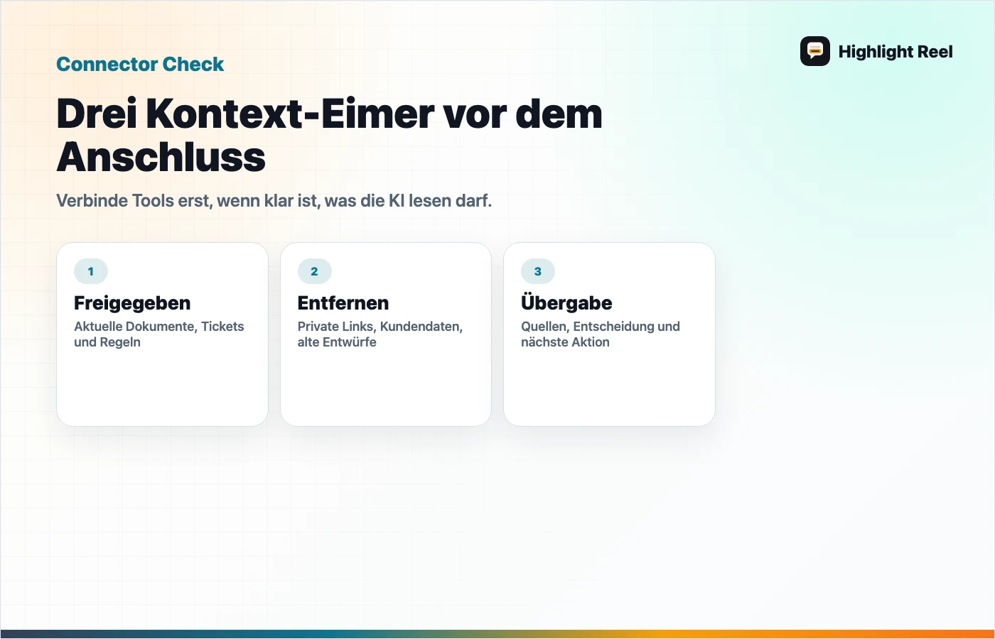 Strukturdiagramm für eine saubere KI-Arbeitsübergabe: Drei Kontext-Eimer vor dem Anschluss