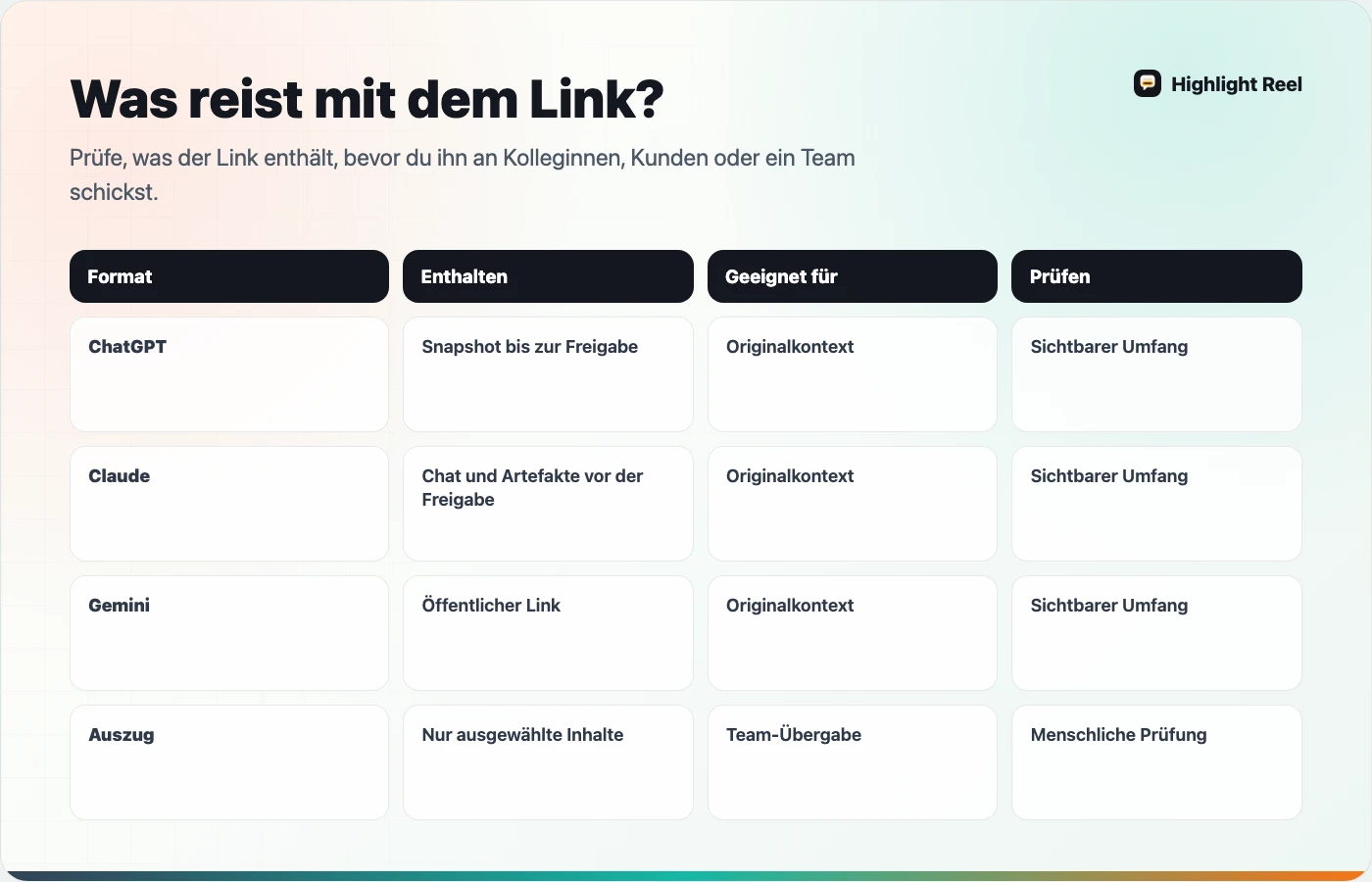 Vergleichsmatrix für ChatGPT, Claude, Gemini und bereinigte KI-Chat-Auszüge