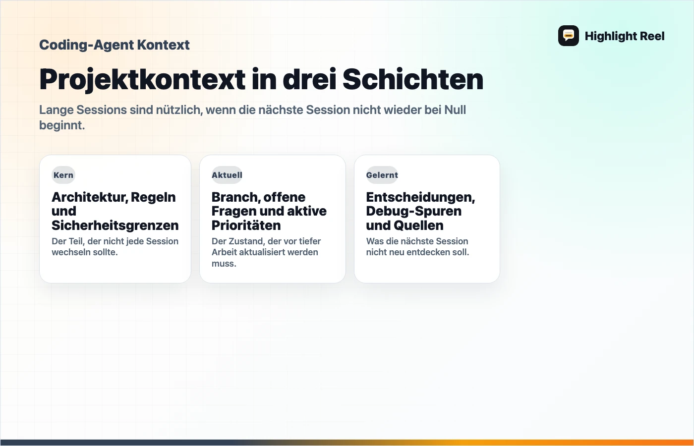 Strukturdiagramm für eine saubere KI-Arbeitsübergabe: Projektkontext in drei Schichten