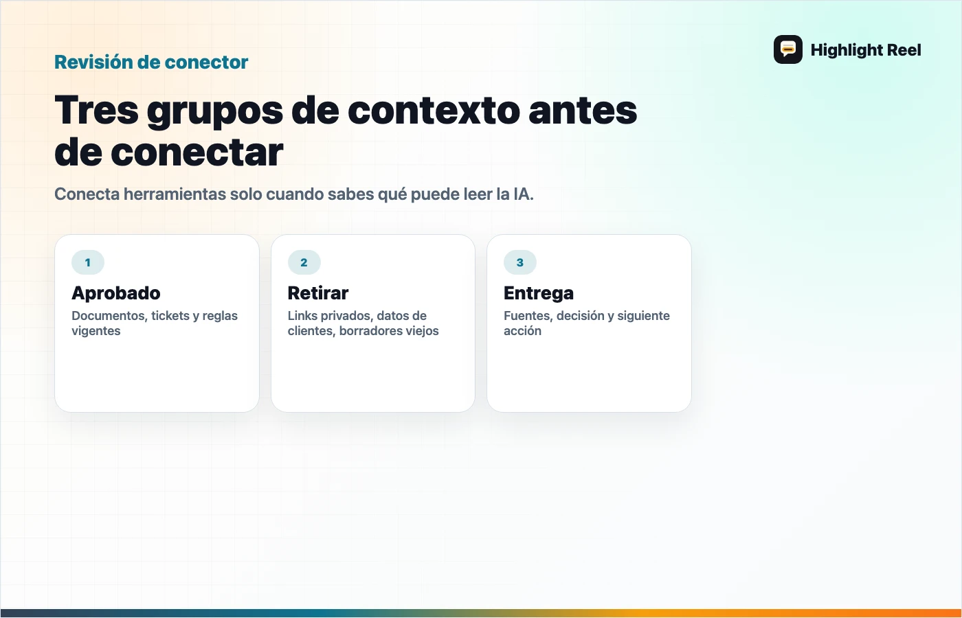 Diagrama para una entrega limpia de trabajo con IA: Tres grupos de contexto antes de conectar