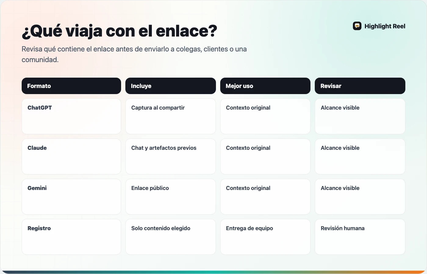 Matriz que compara enlaces de ChatGPT, Claude, Gemini y una conversación de IA depurada