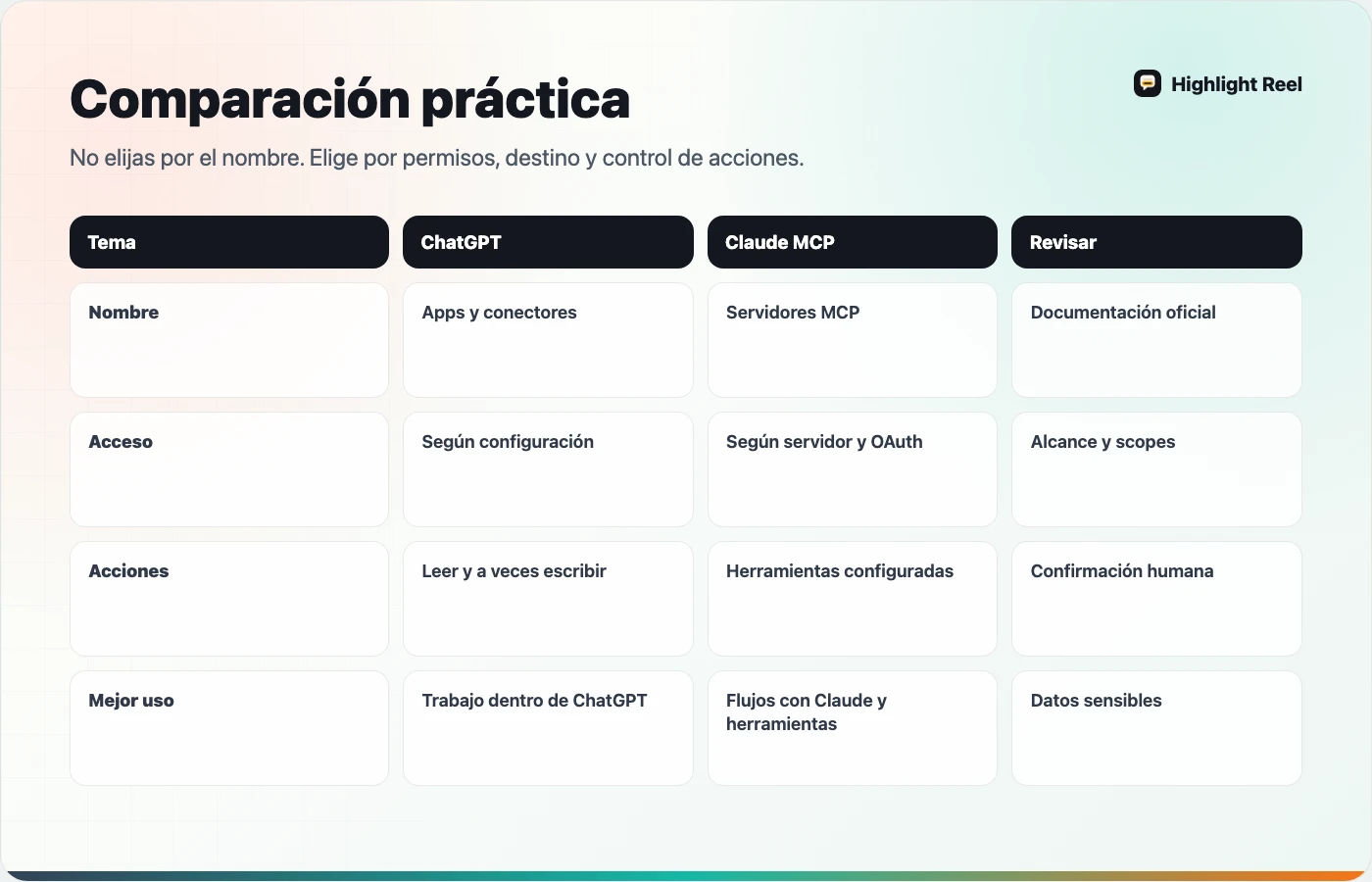 Matriz comparativa de conectores de ChatGPT y Claude MCP