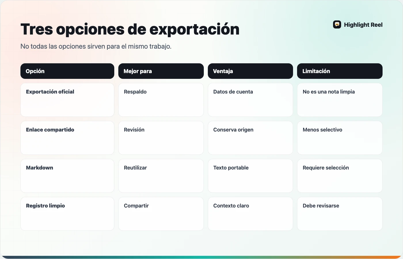 Guía visual con opciones para exportar una conversación de ChatGPT