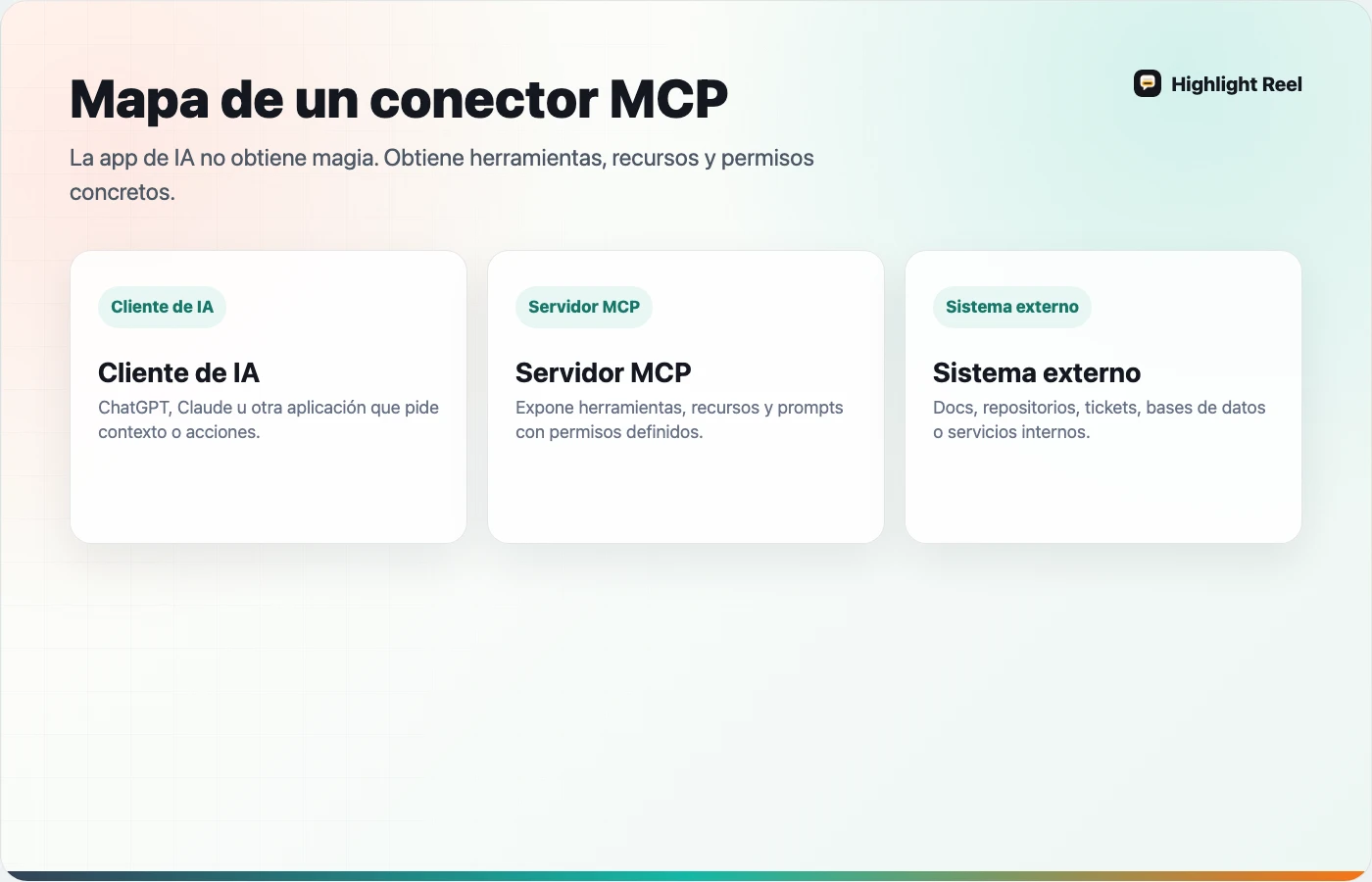 Mapa simple de cómo un conector MCP conecta una app de IA con herramientas externas