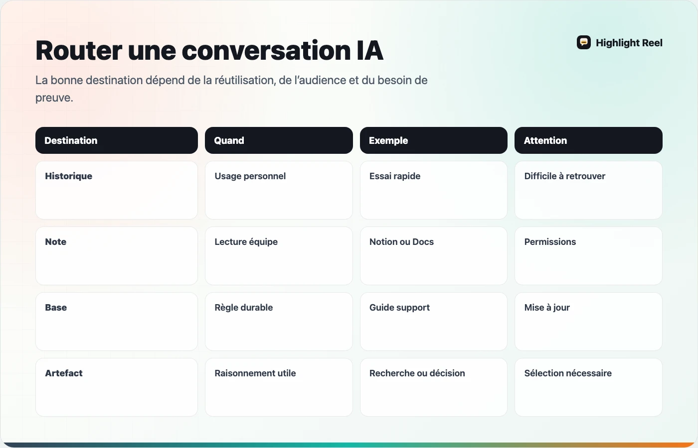 Schéma français pour router une conversation IA entre historique, document, base de connaissances et artefact réutilisable