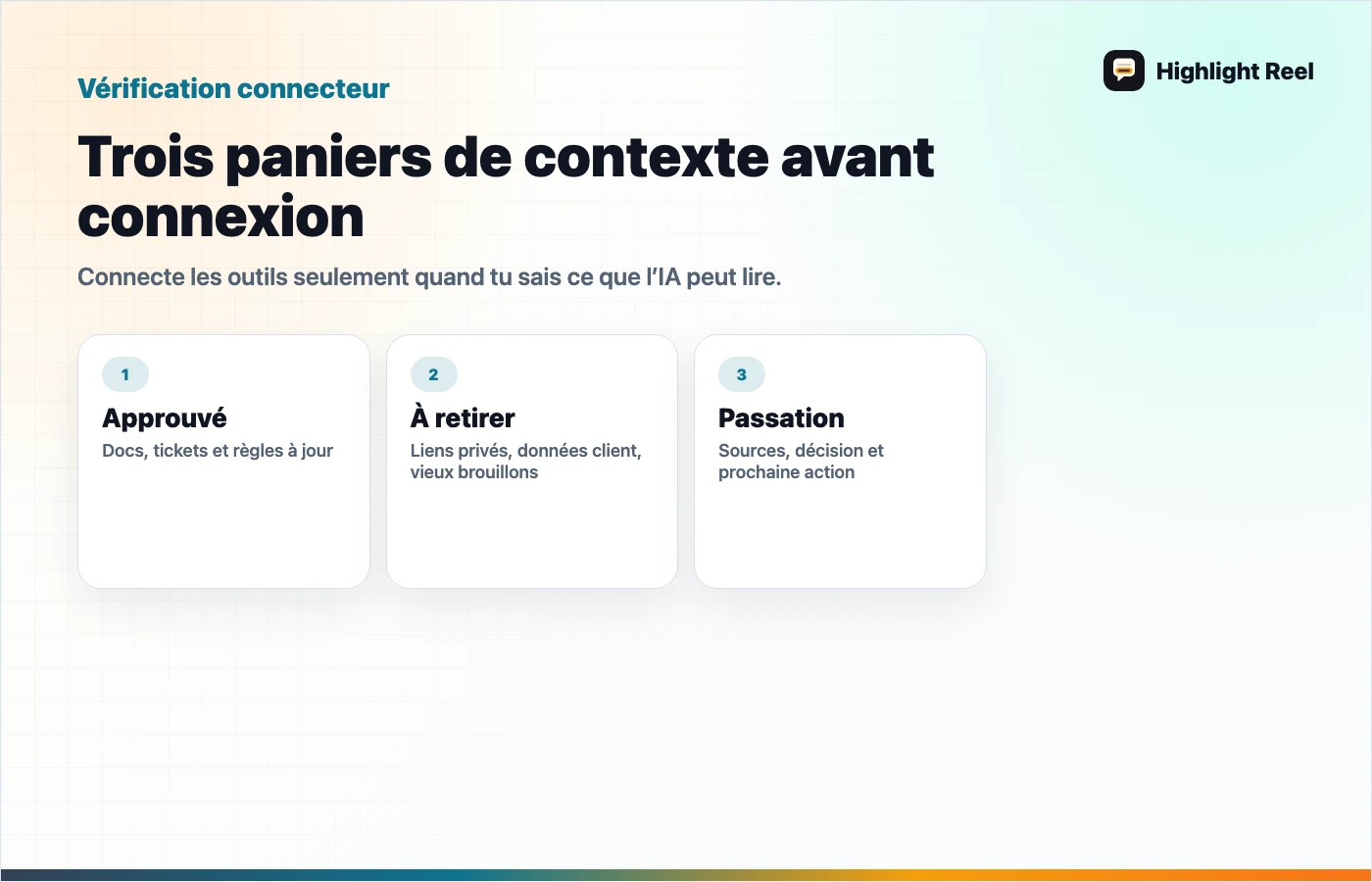 Schéma de structure pour une passation de travail IA propre: Trois paniers de contexte avant connexion