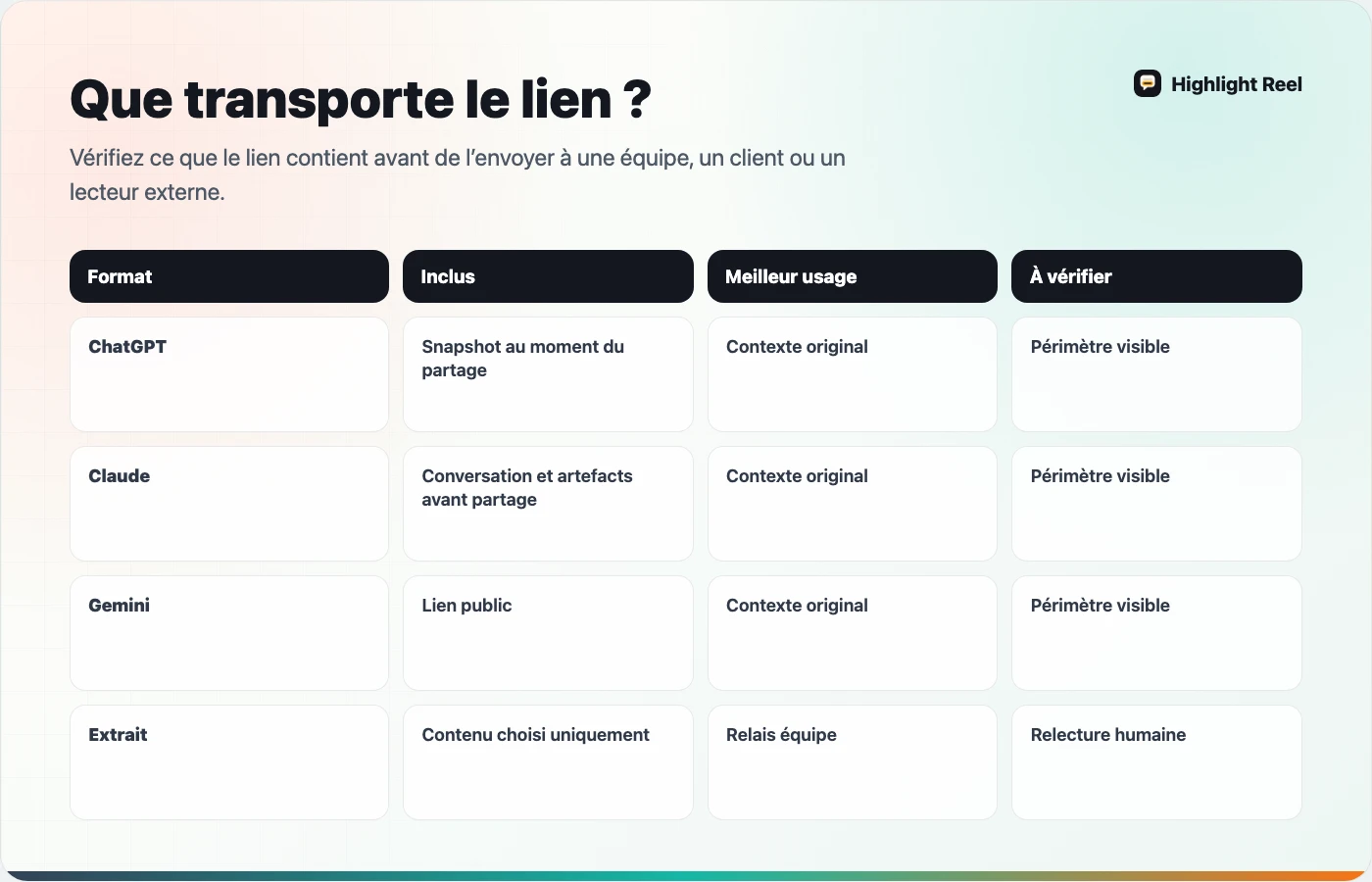 Matrice comparant les liens de partage ChatGPT, Claude, Gemini et un extrait nettoyé