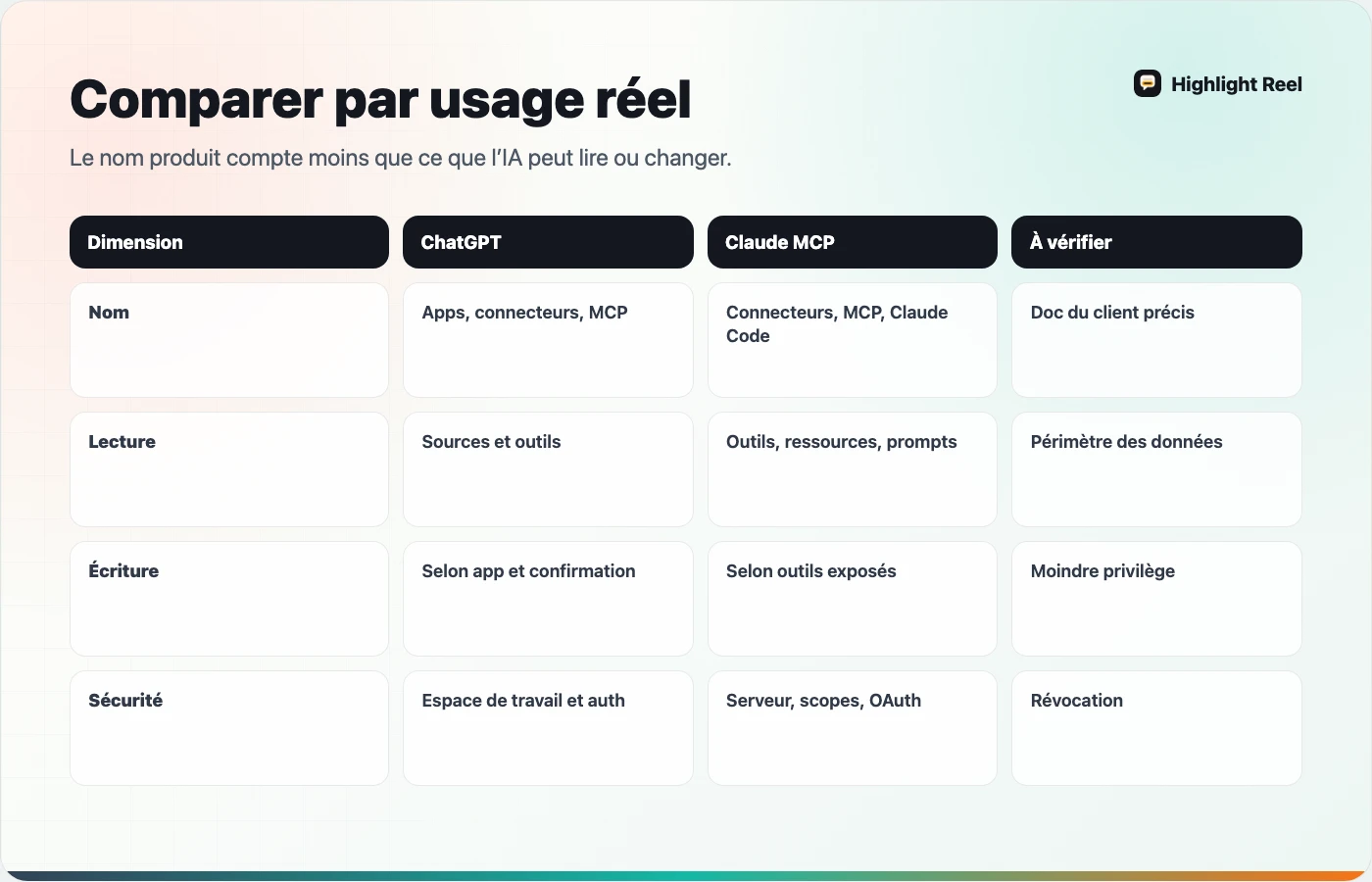 Matrice française comparant connecteurs ChatGPT, apps MCP et Claude MCP par configuration, lecture, écriture et sécurité