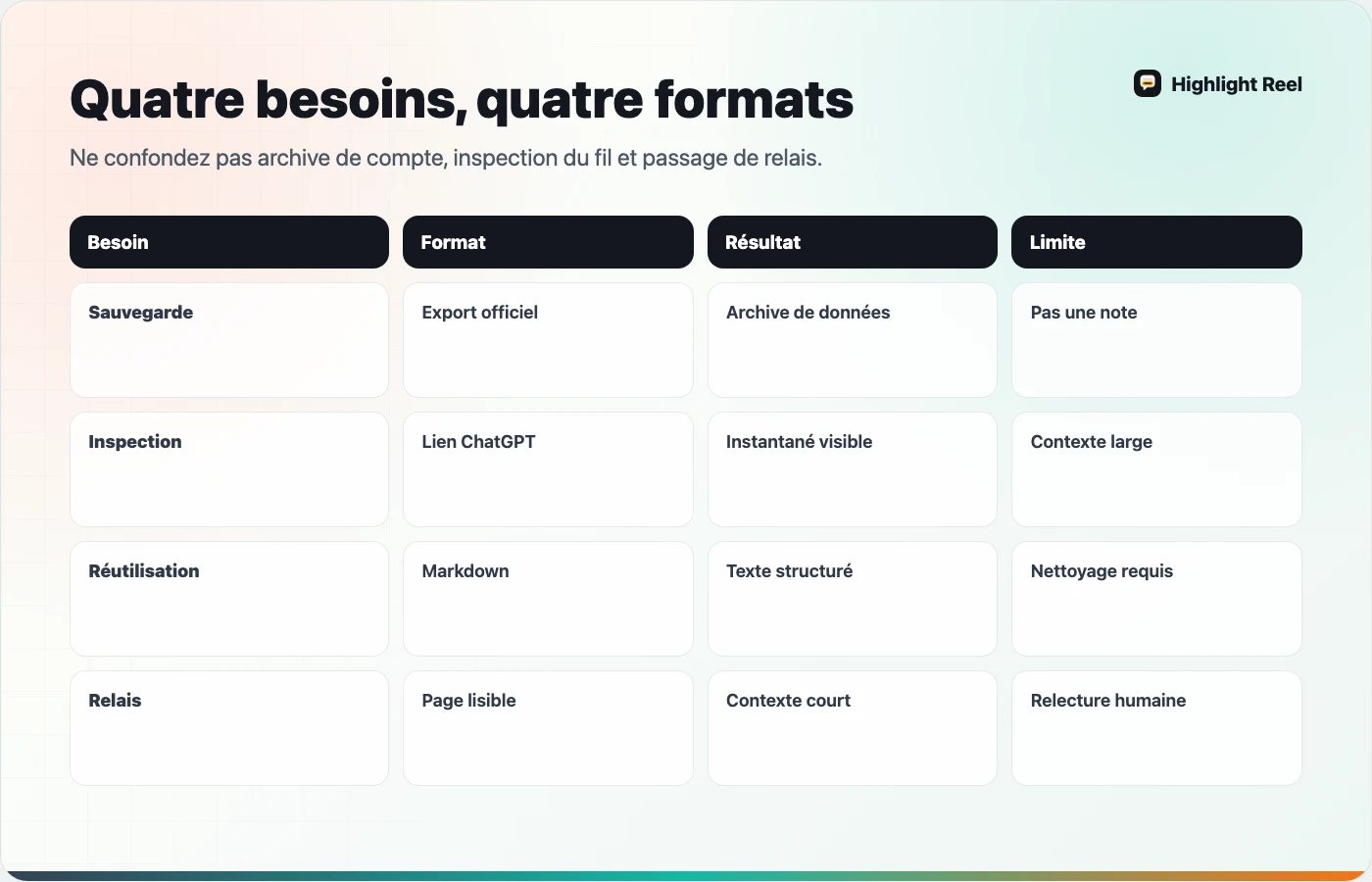 Options françaises pour exporter ou partager une conversation ChatGPT selon le besoin réel