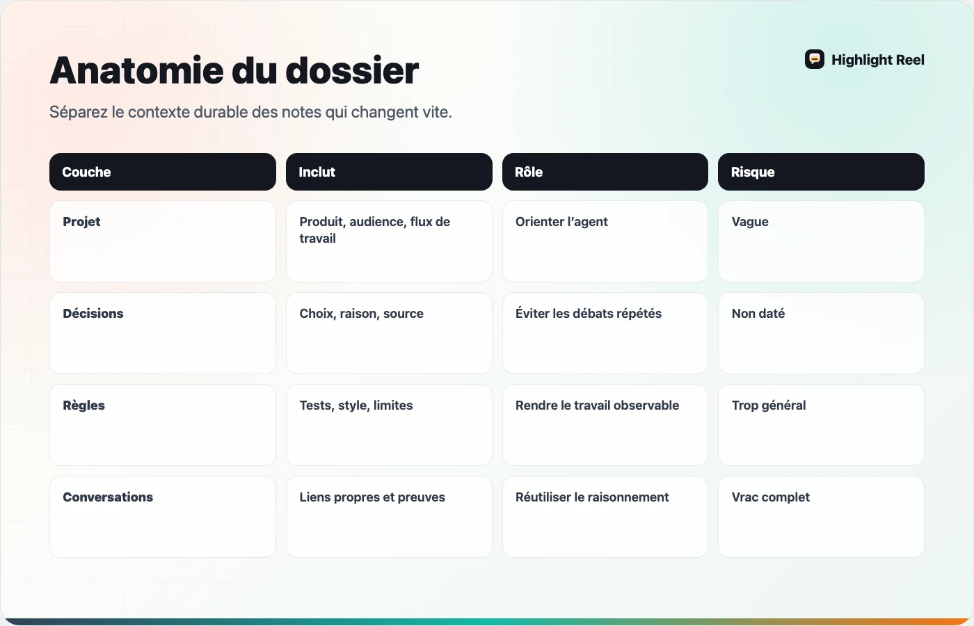 Anatomie française d’un dossier de contexte IA réutilisable pour un projet