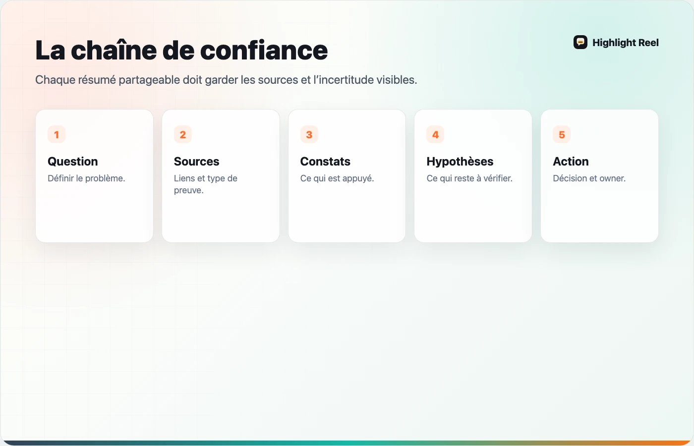 Workflow français pour partager une recherche IA avec sources, hypothèses et action