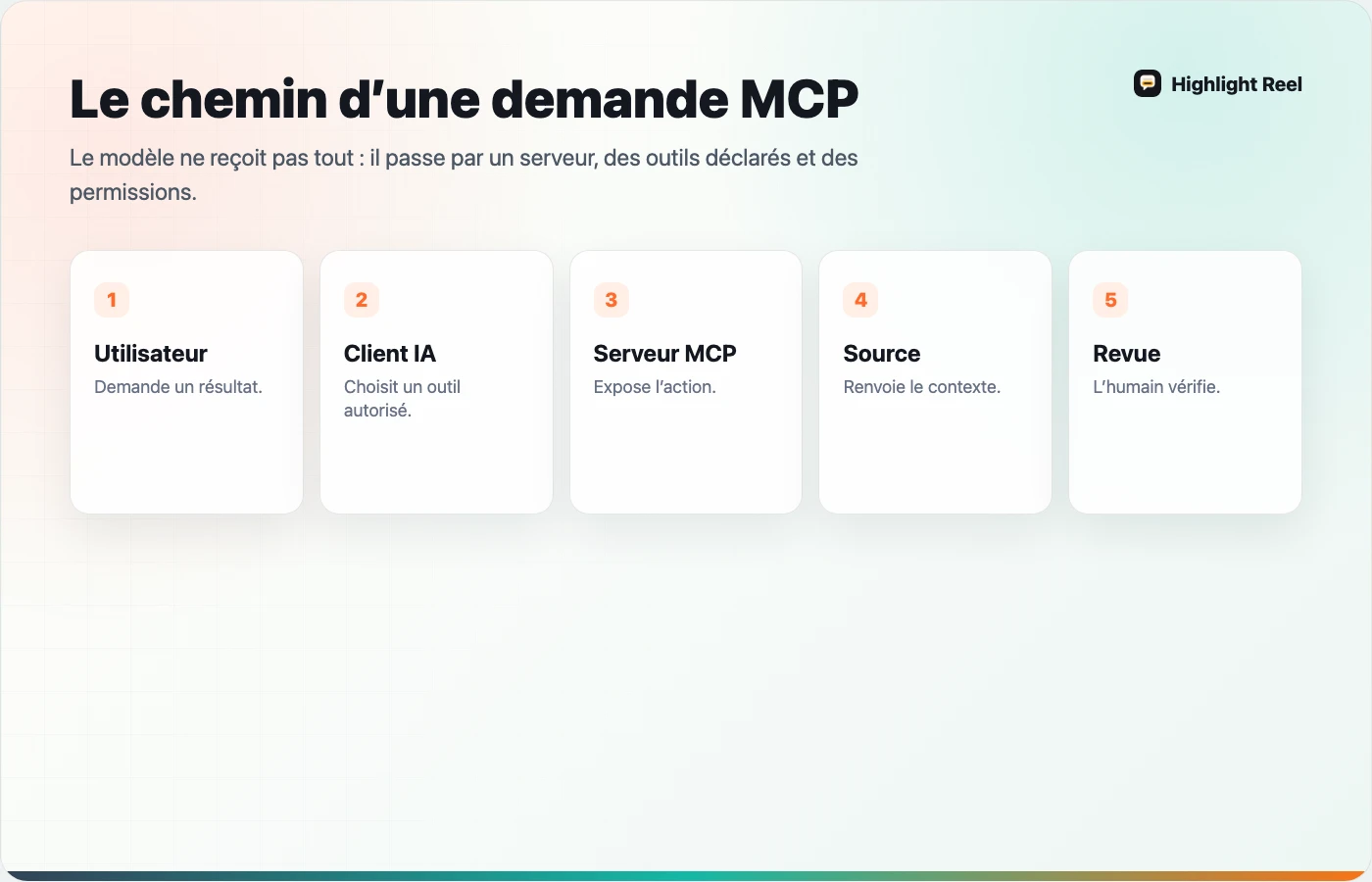 Schéma français expliquant un connecteur MCP entre utilisateur, client IA, serveur MCP, outils et permissions
