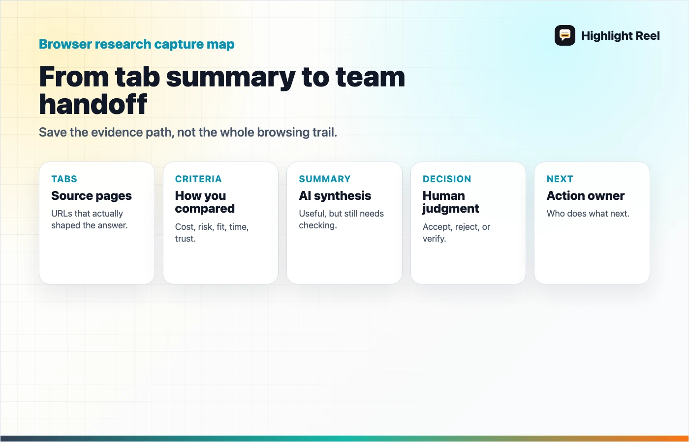 A browser research capture map showing tabs, AI summary, comparison criteria, human decision, and next action