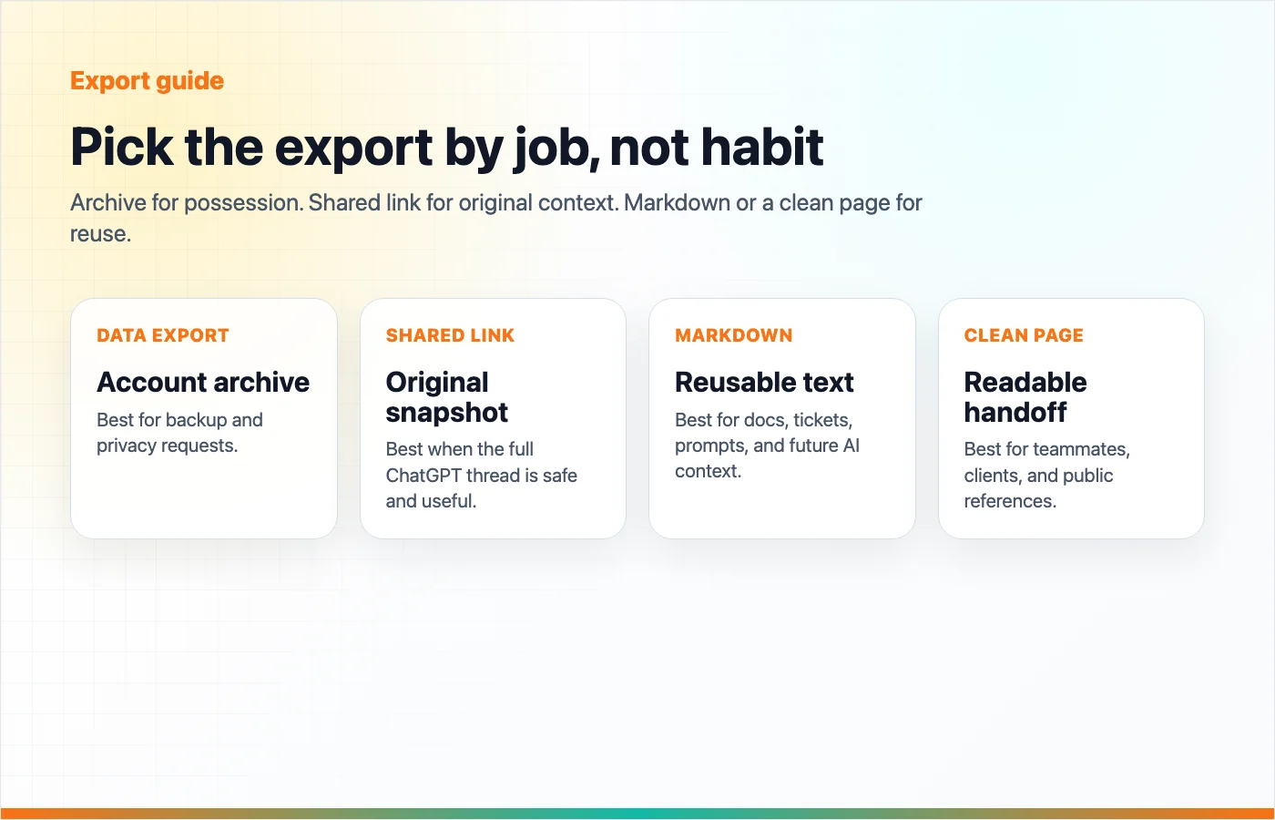 A four-option guide for exporting a ChatGPT conversation as a data export, shared link, Markdown file, or clean share page