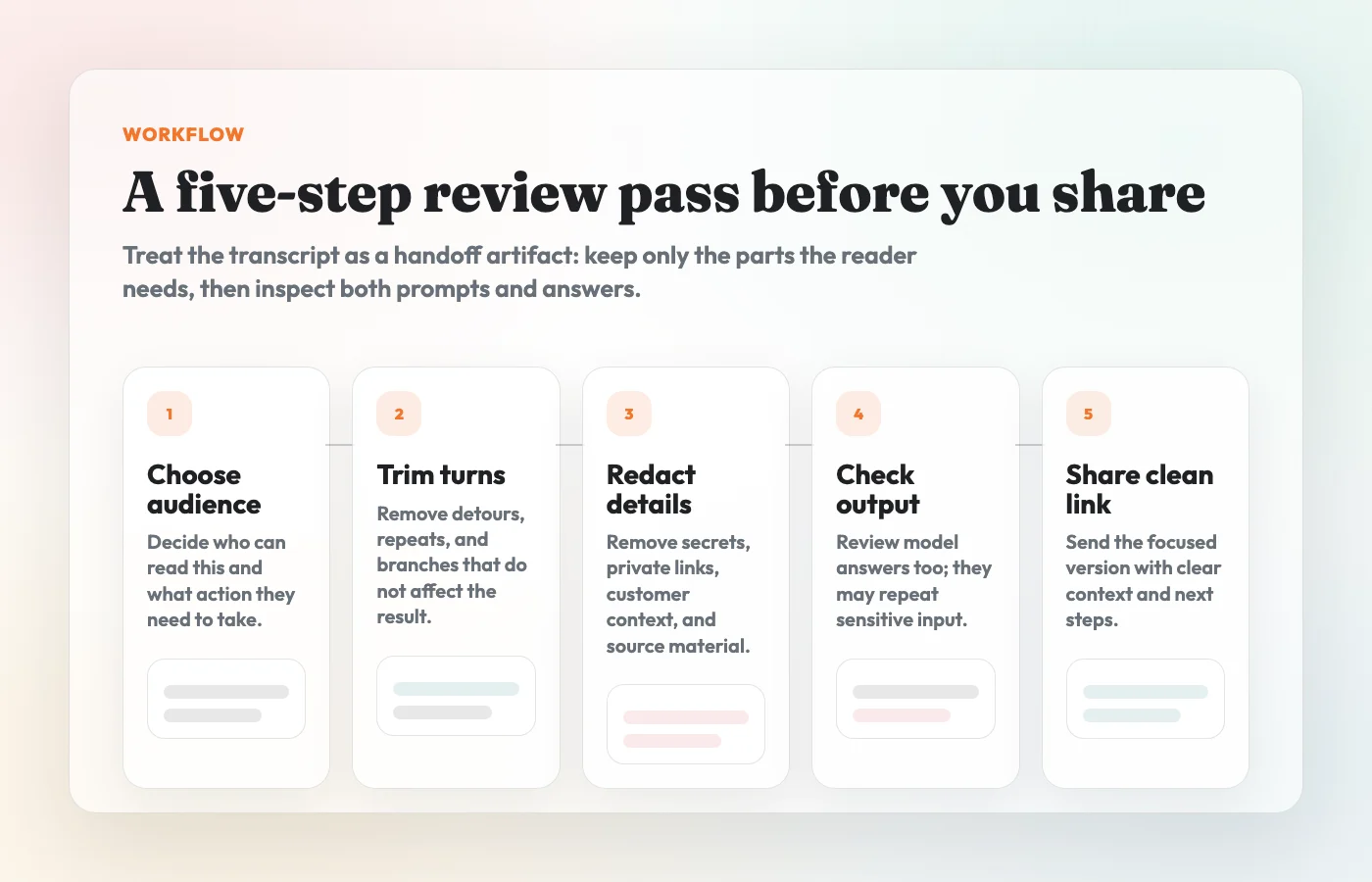 A five-step workflow for reviewing an AI chat before sharing it