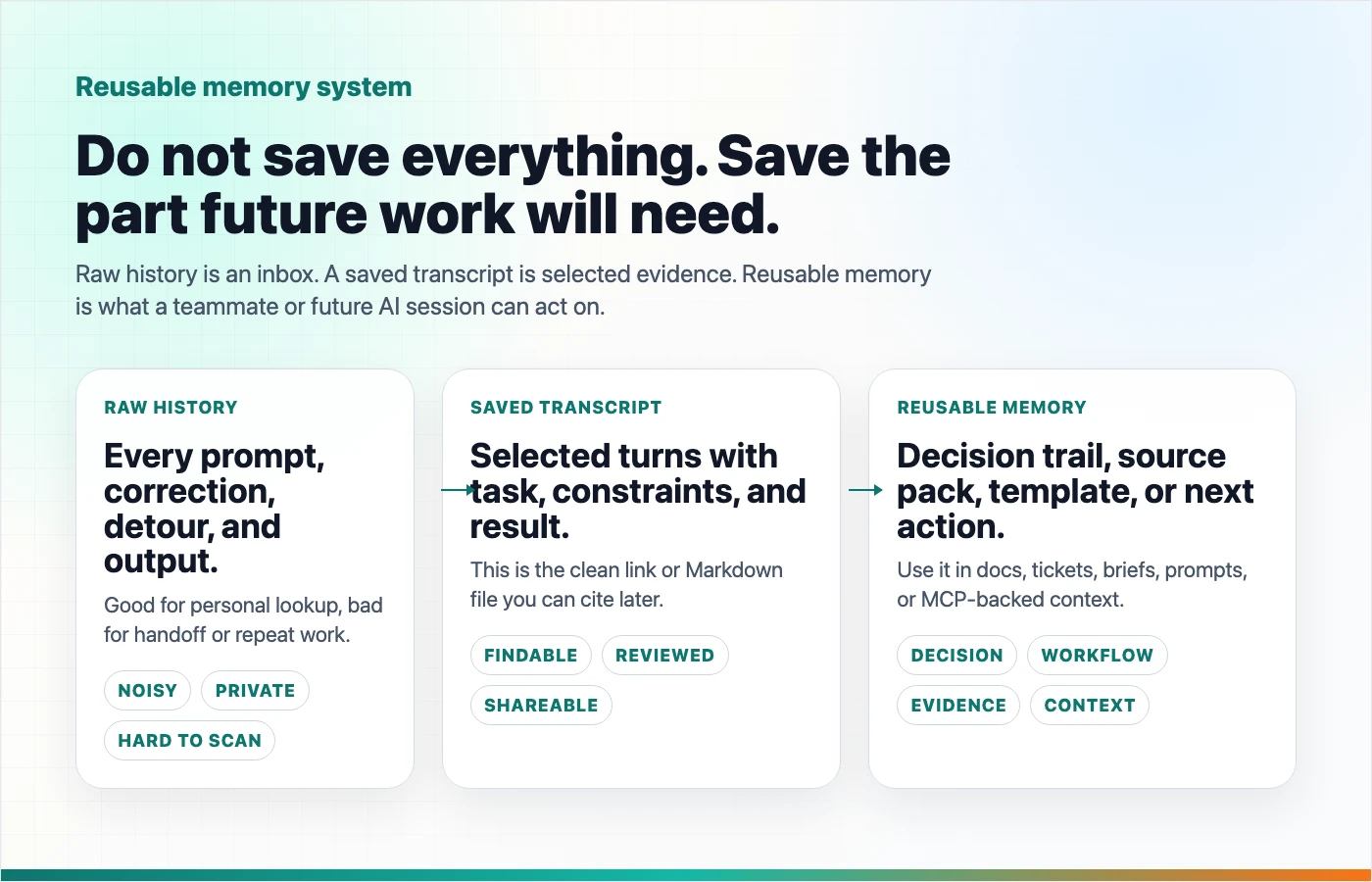 A reusable memory system showing raw AI chat history, saved transcripts, and reusable context