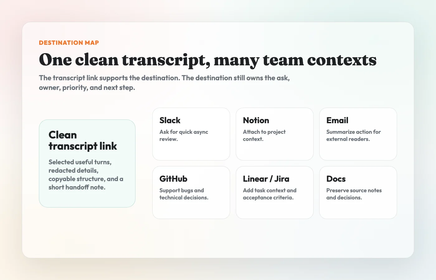 A team destination map showing one clean AI transcript link supporting Slack, Notion, email, GitHub, Linear, Jira, and docs