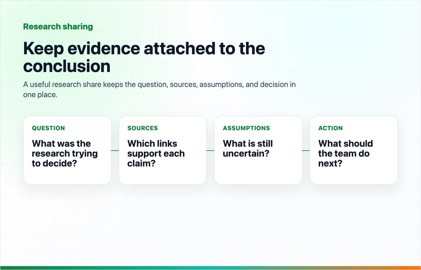 A source-backed AI research sharing flow from research question to sources, assumptions, and action