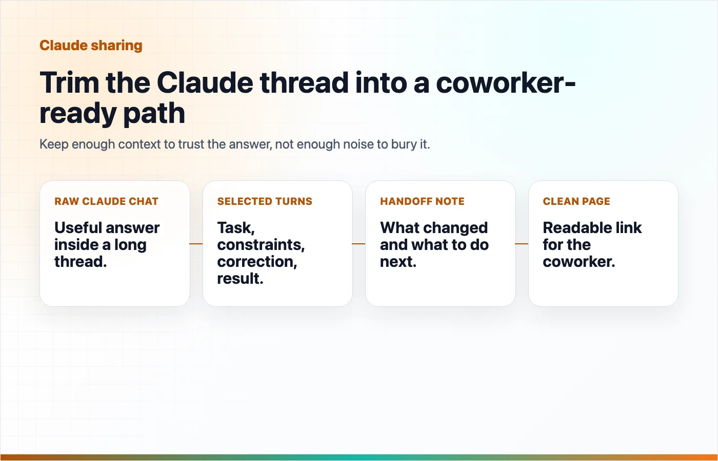 A workflow for trimming a Claude chat into selected turns, a handoff note, and a clean coworker-ready page