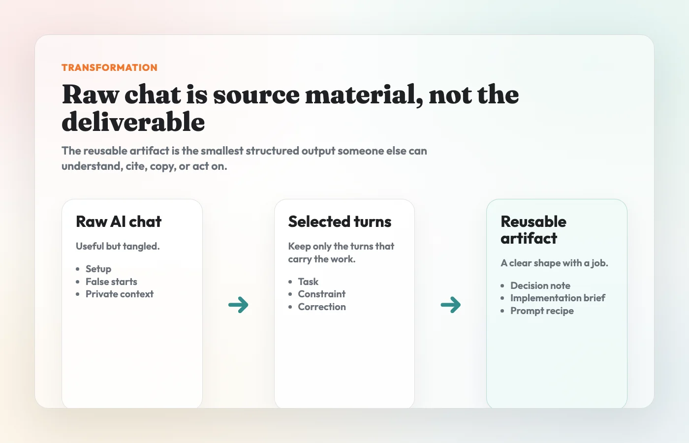 A transformation diagram showing a raw AI chat becoming selected turns and then a reusable work artifact