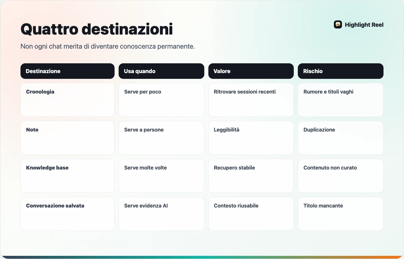Matrice per decidere se una conversazione AI resta in cronologia, diventa nota, entra in knowledge base o viene salvata come contesto