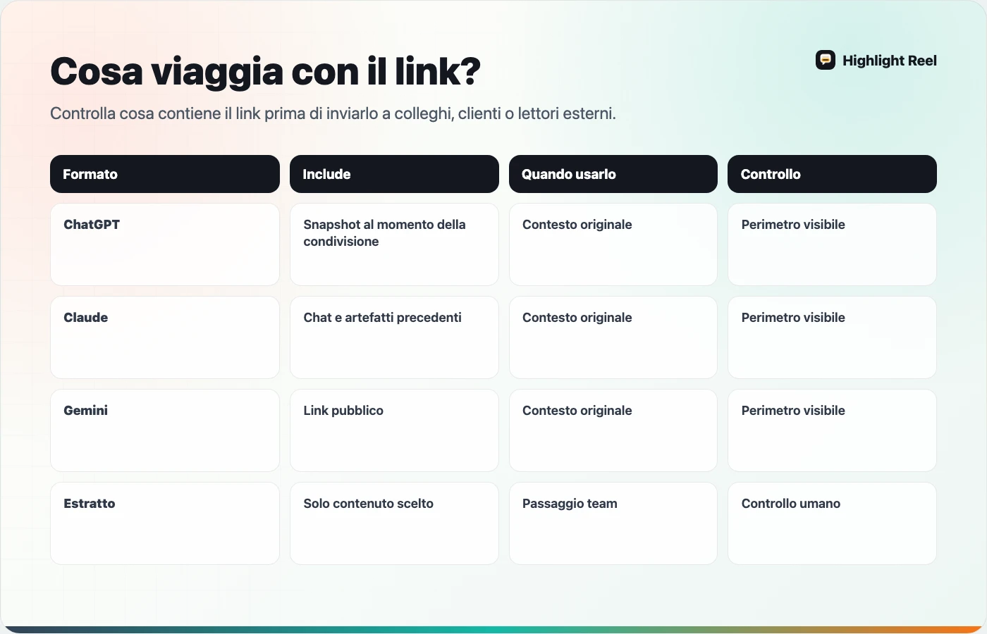 Matrice che confronta link ChatGPT, Claude, Gemini e una versione ripulita della chat AI