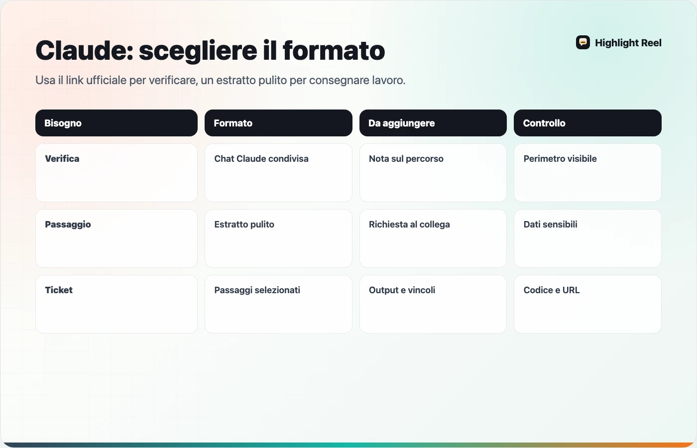 Flusso per decidere tra chat Claude condivisa ed estratto pulito per i colleghi