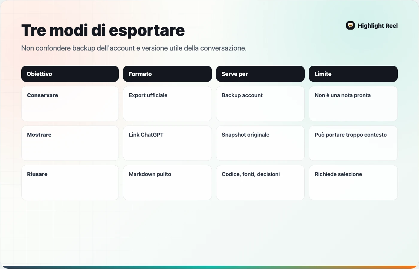 Guida alle opzioni per esportare una conversazione ChatGPT