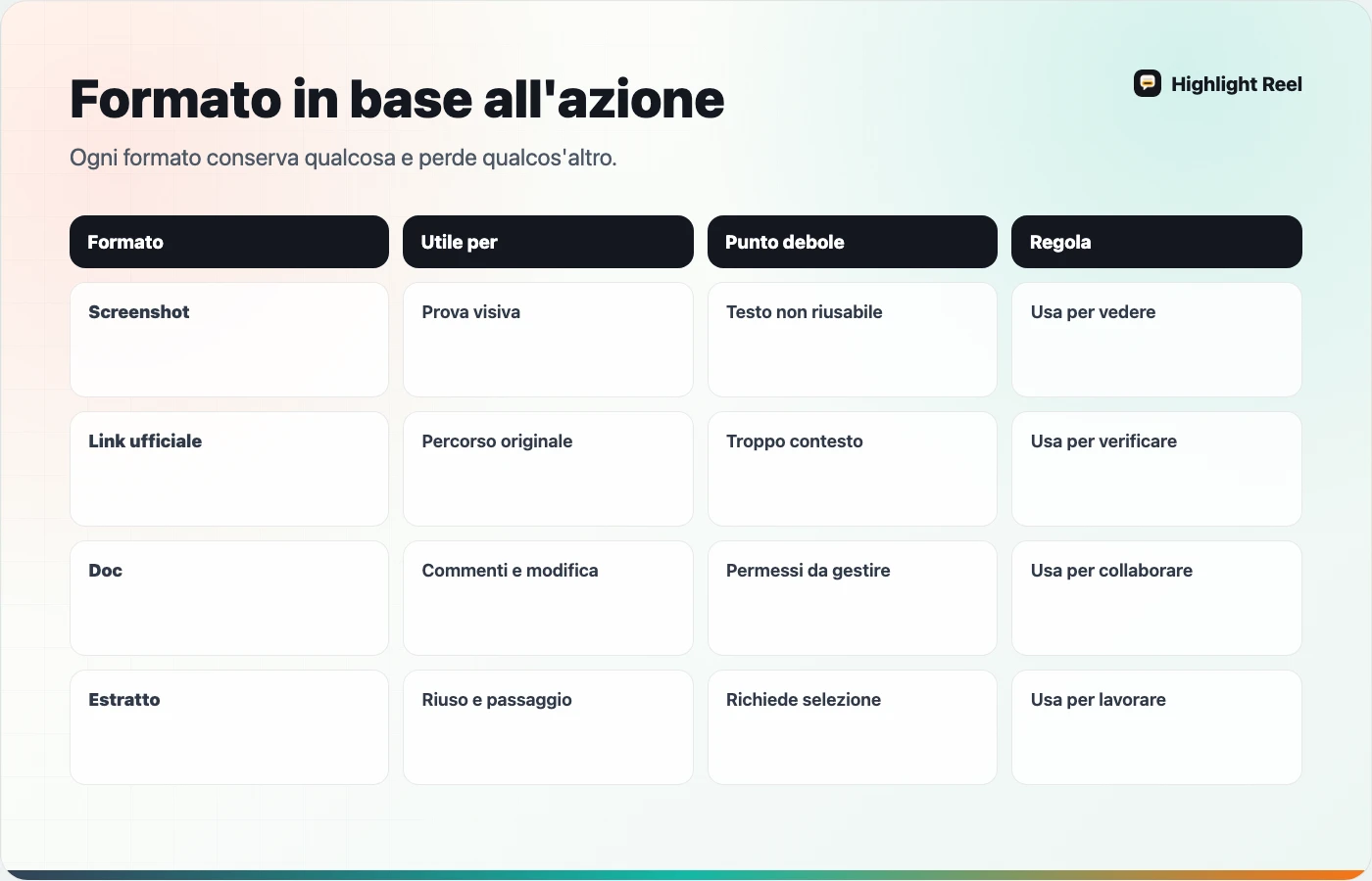 Matrice per scegliere tra screenshot, link condivisi, documenti ed estratti puliti