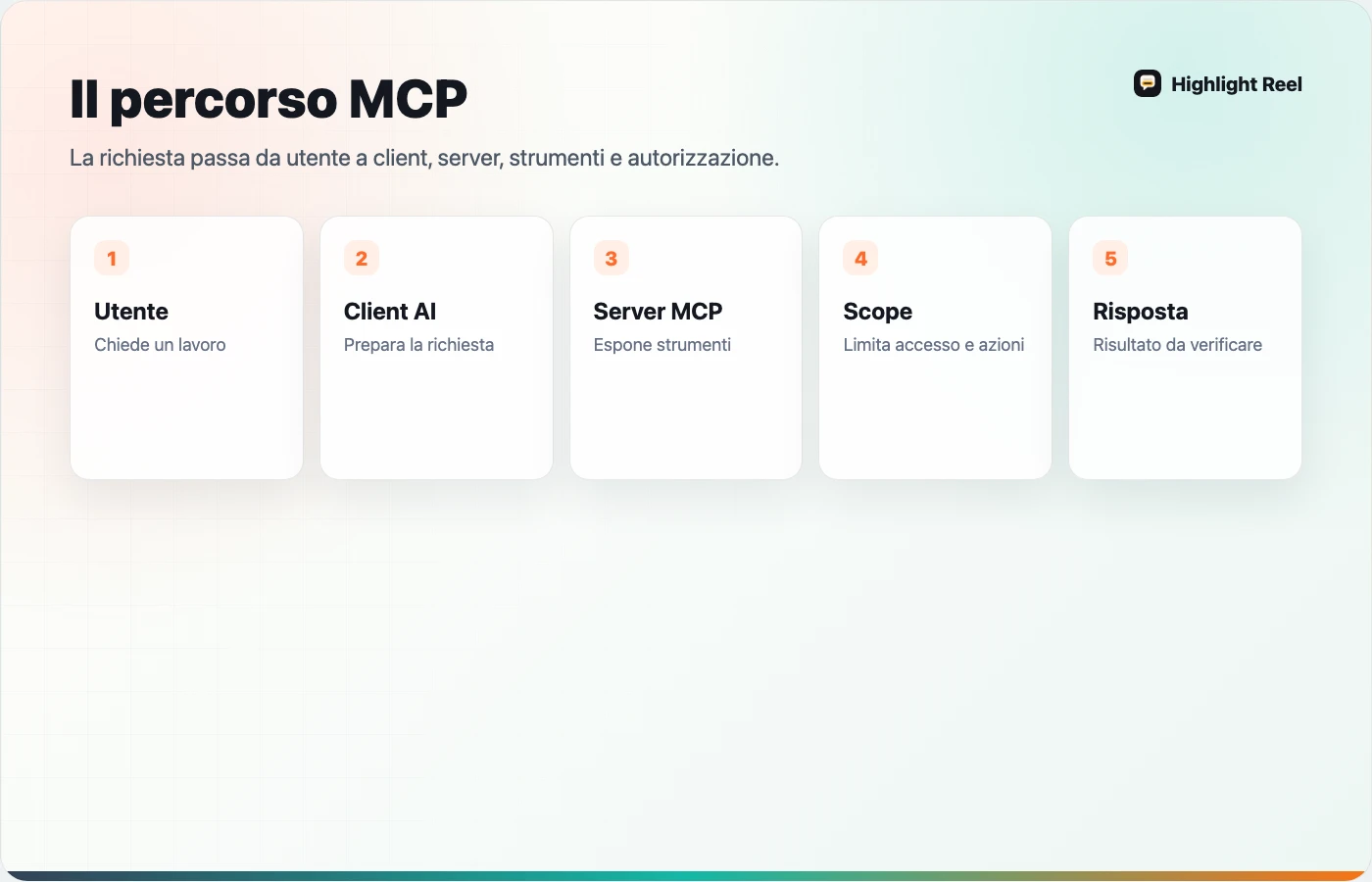 Mappa semplice di un connettore MCP tra utente, client AI, server, strumenti e permessi