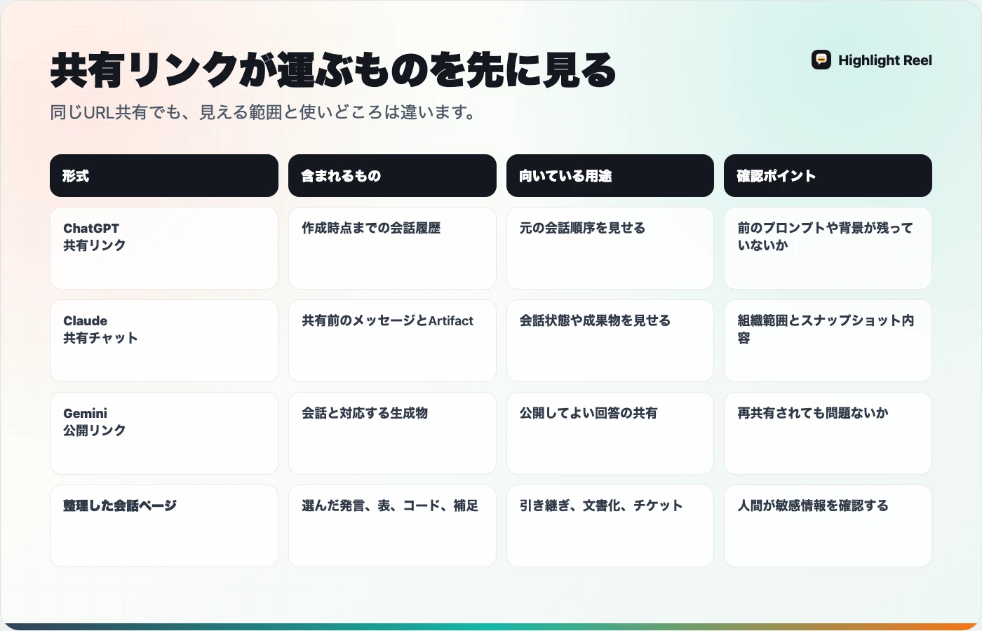ChatGPT、Claude、Geminiの共有リンクと整理した会話ページを比較する日本語の表