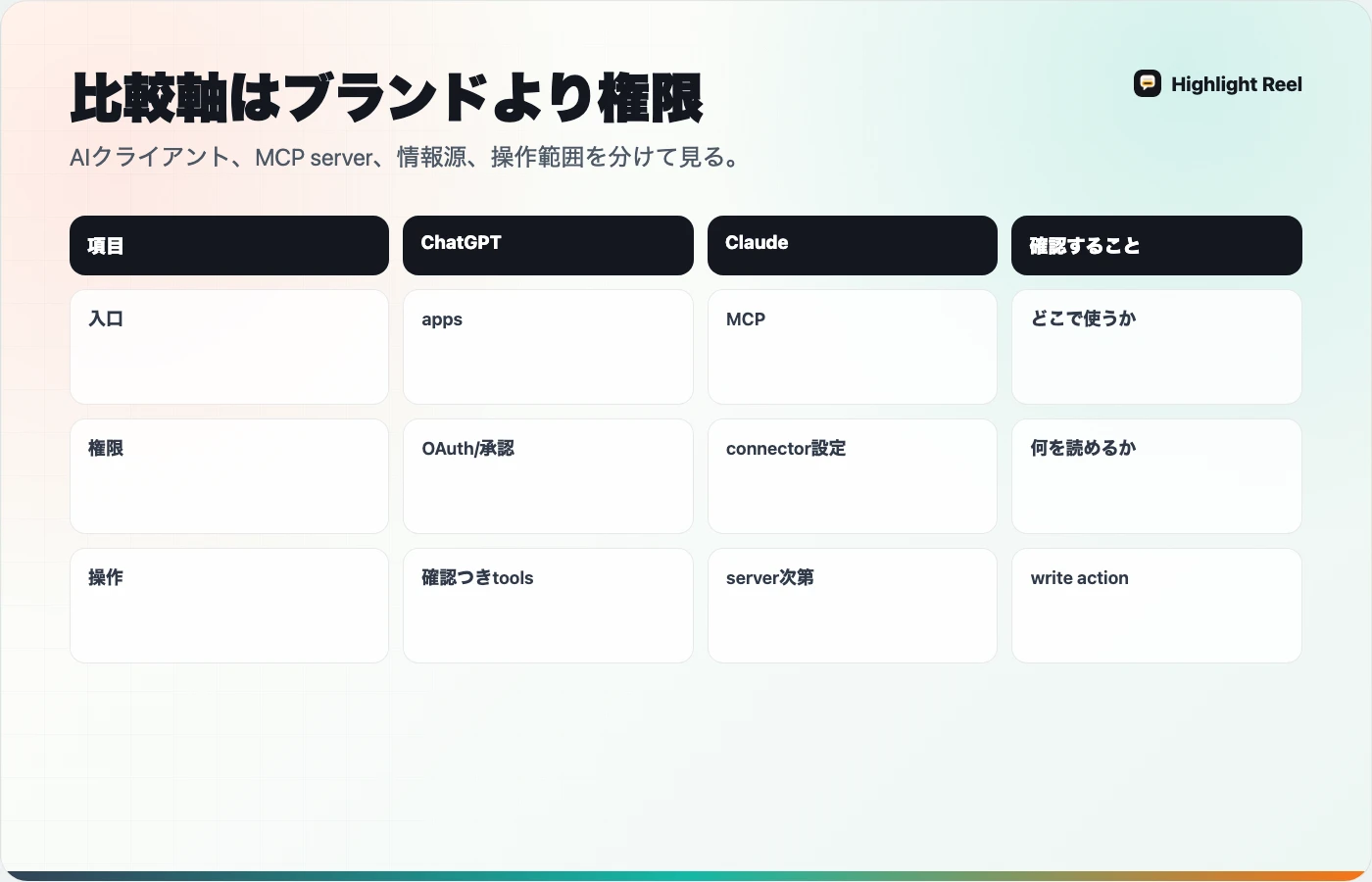 ChatGPTコネクタ、Claude MCP、MCP server、共有コンテキスト層を比較する日本語の図