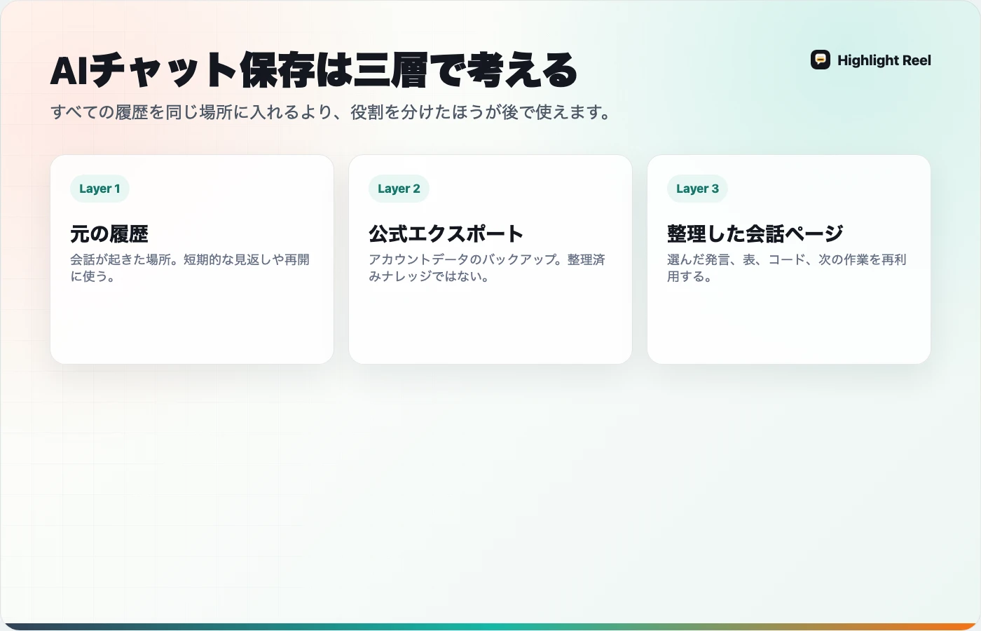 AIチャット履歴、公式エクスポート、整理した会話ページ、ナレッジベースの役割を分ける日本語の図