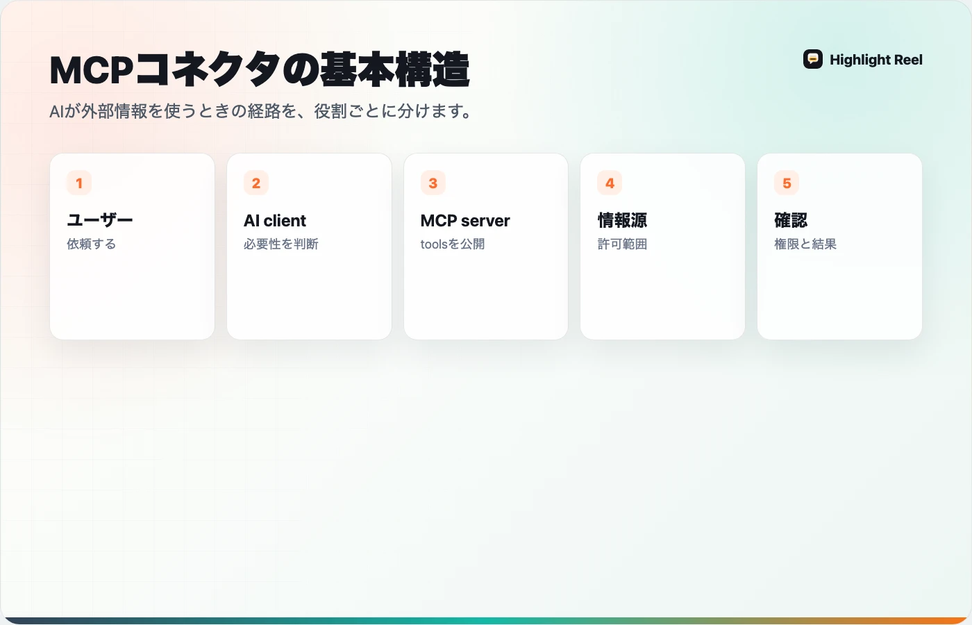 ユーザー、AI client、MCP server、許可された情報源、権限確認をつなぐMCPコネクタの日本語図