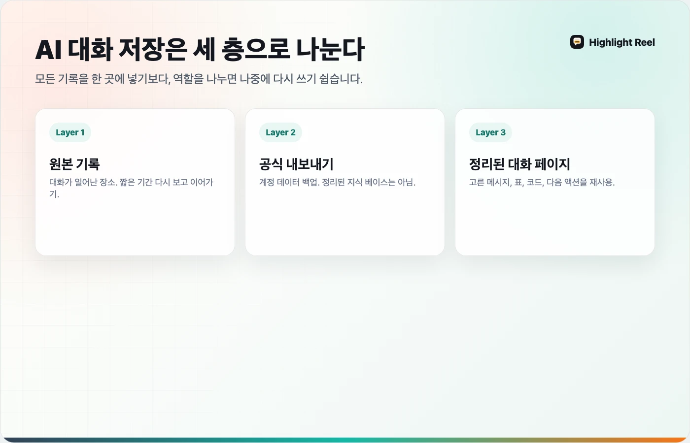 AI 대화 기록, 공식 내보내기, 정리된 대화 페이지, 지식 베이스의 역할을 나누는 한국어 다이어그램
