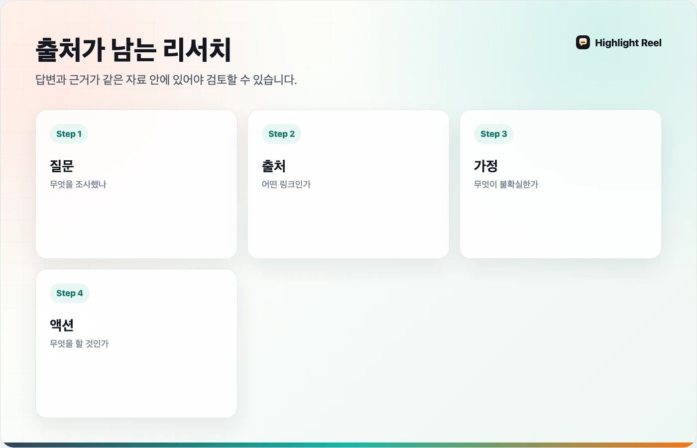 AI 리서치를 질문, 출처, 가정, 결정, 다음 액션으로 나누는 한국어 흐름도