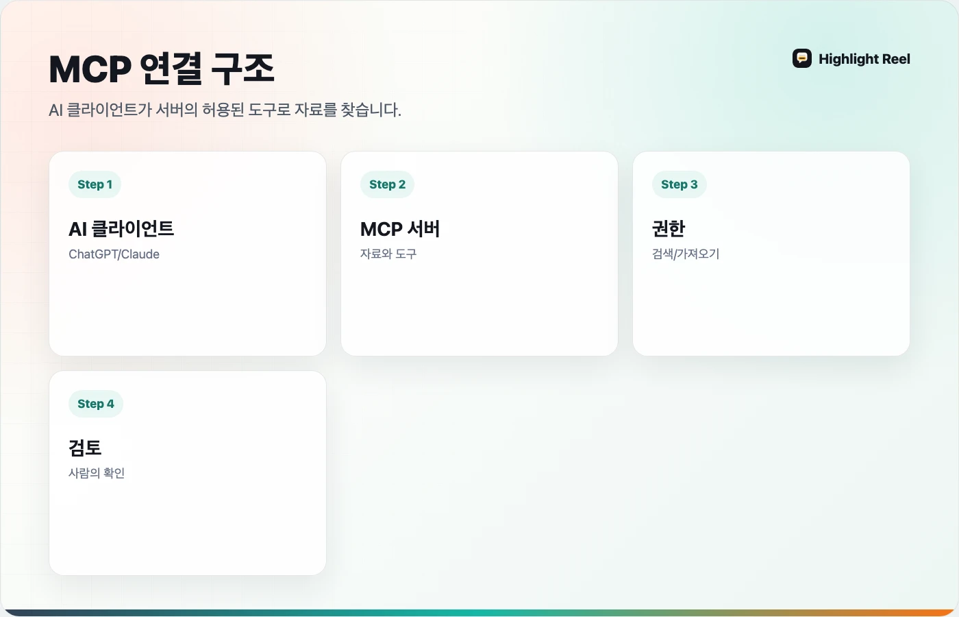 사용자 요청, AI 클라이언트, MCP 서버, 승인된 자료, 권한 검토를 보여주는 한국어 MCP 커넥터 다이어그램