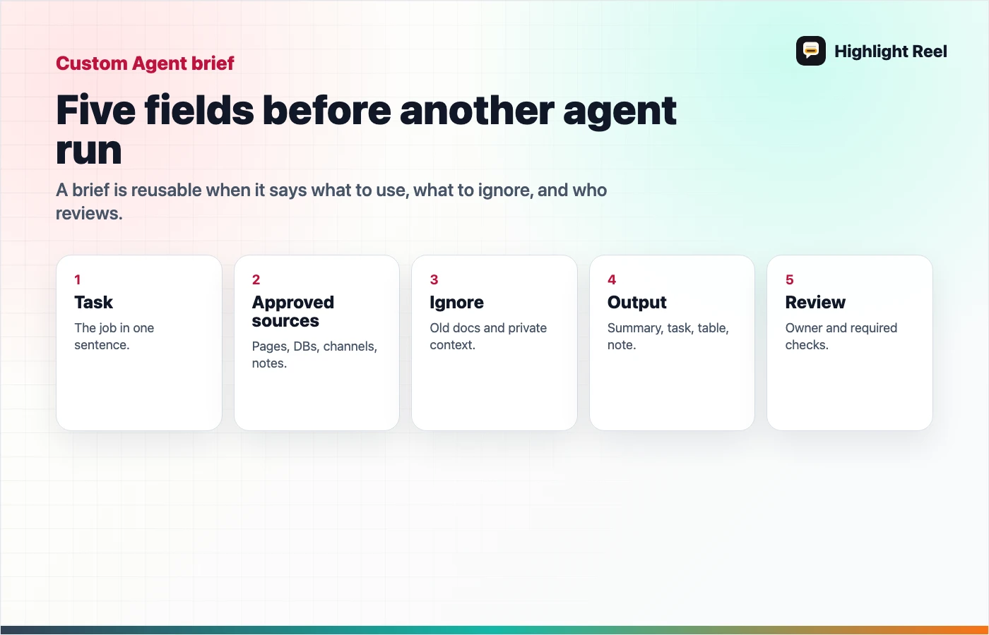 A Notion Custom Agent context brief showing task, approved sources, ignored context, output format, and review gate