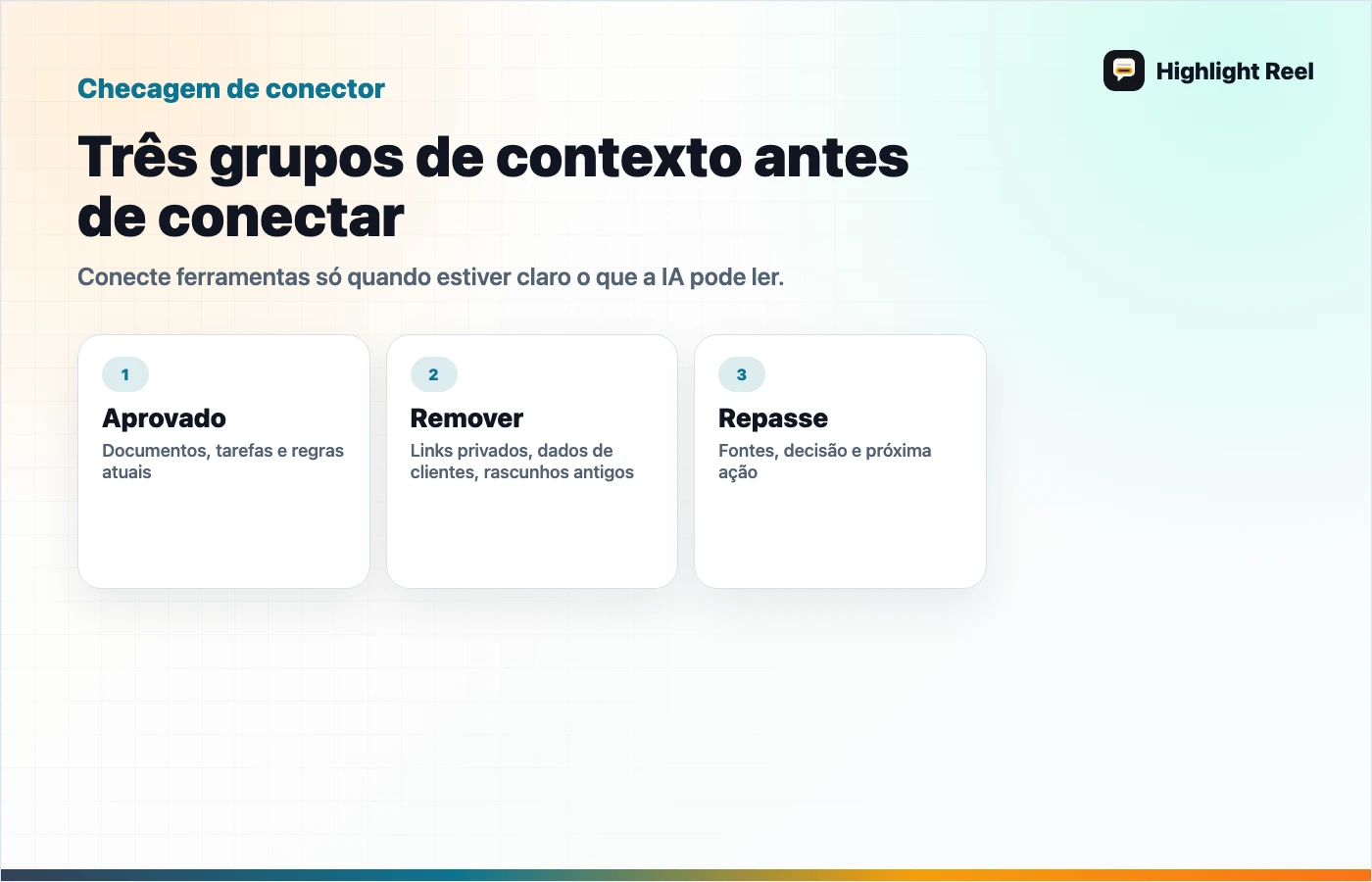 Diagrama para um repasse limpo de trabalho com IA: Três grupos de contexto antes de conectar