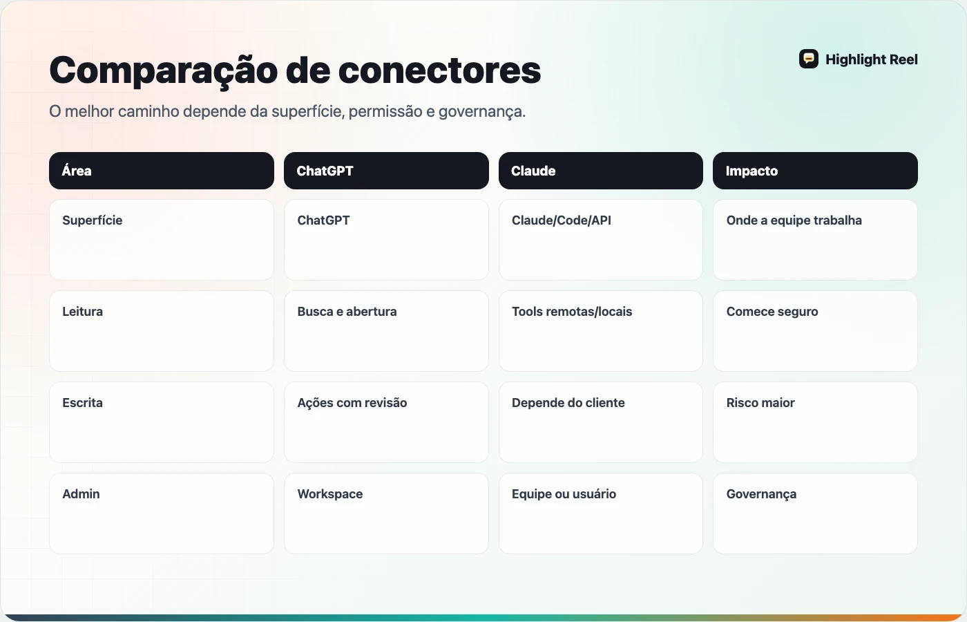 Matriz comparando ChatGPT Connectors, apps MCP e Claude MCP para trabalho de equipe