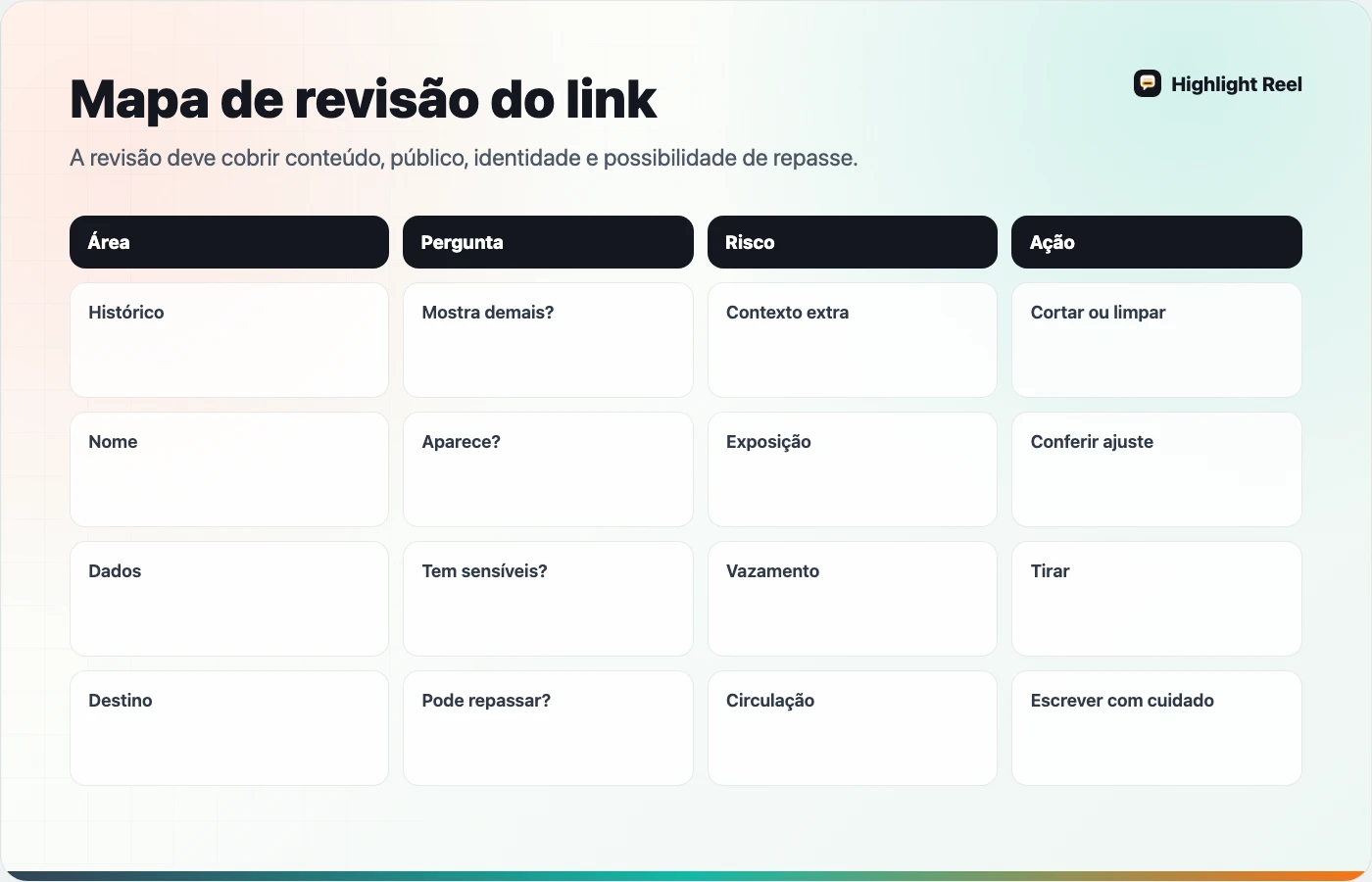 Mapa de privacidade mostrando o que revisar antes de enviar um link compartilhado do ChatGPT