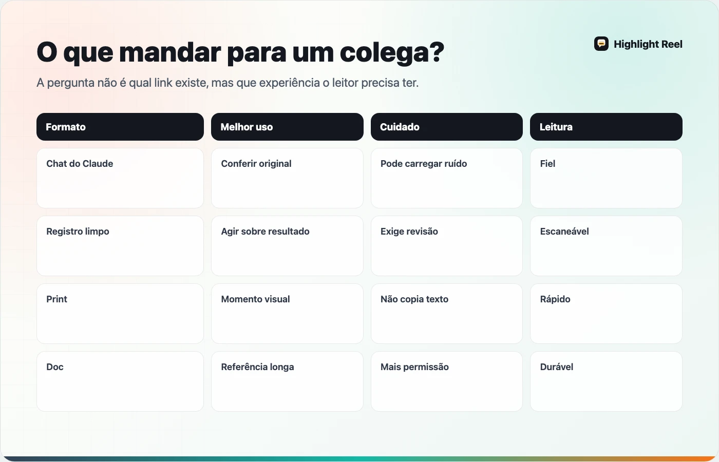 Fluxo comparando chat compartilhado do Claude e registro limpo para repasse de trabalho