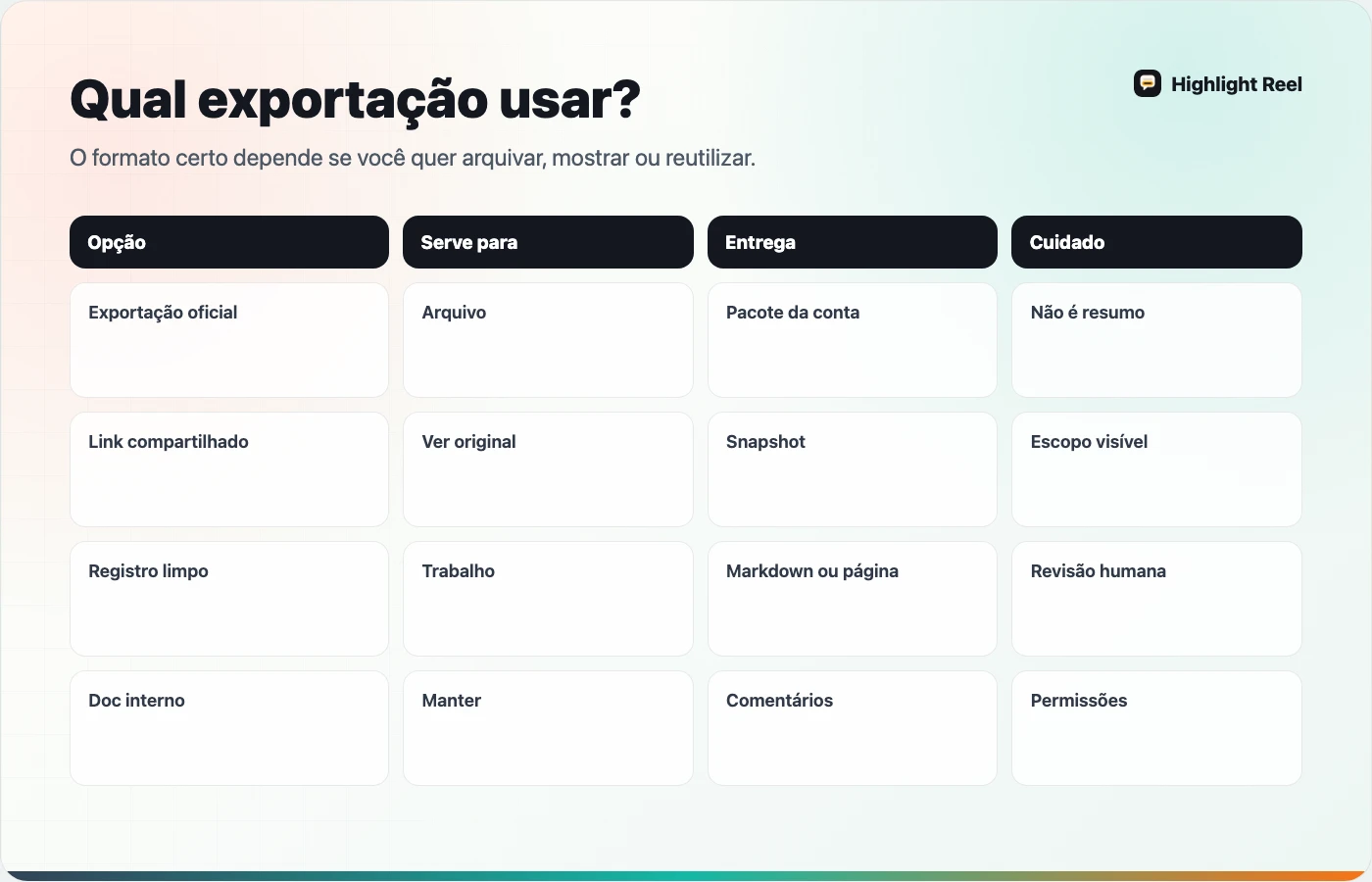 Comparação entre exportação oficial do ChatGPT, link compartilhado e registro limpo em Markdown