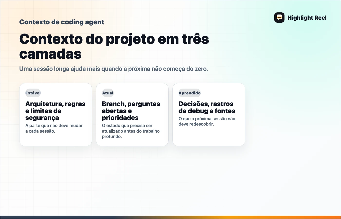 Diagrama para um repasse limpo de trabalho com IA: Contexto do projeto em três camadas