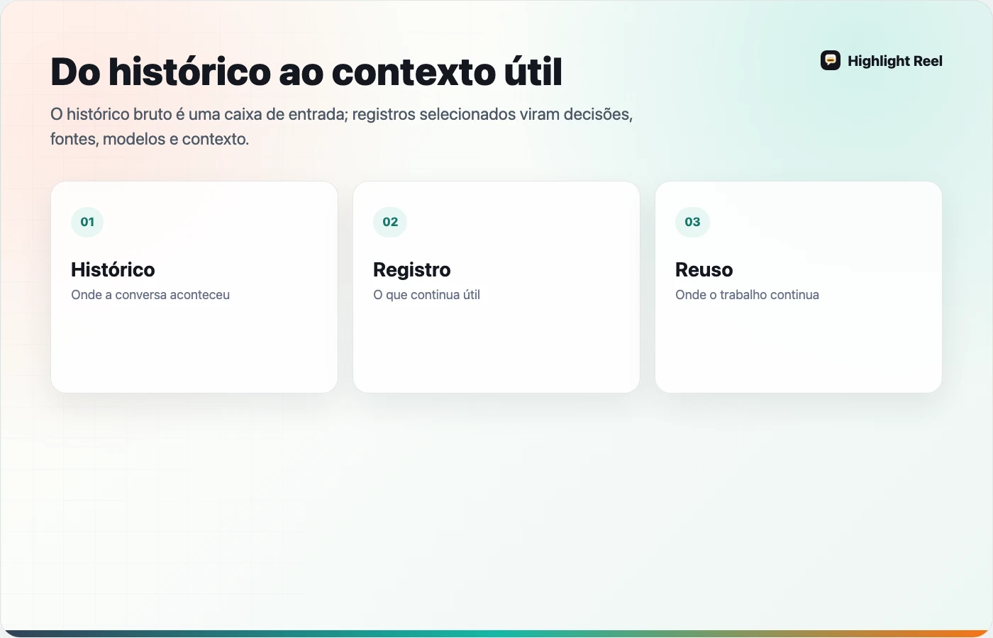Sistema conectando histórico bruto de IA, registros selecionados e contexto reutilizável
